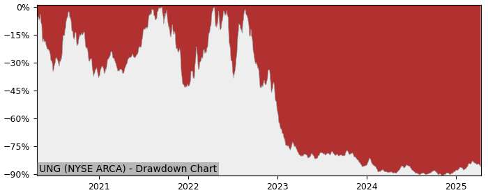 Drawdown / Underwater Chart for United States Natural Gas Fund LP (UNG)